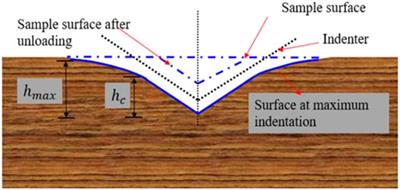 Nanoindentation-Based Three-Parameter Fracability Evaluation Method for Continental Shales